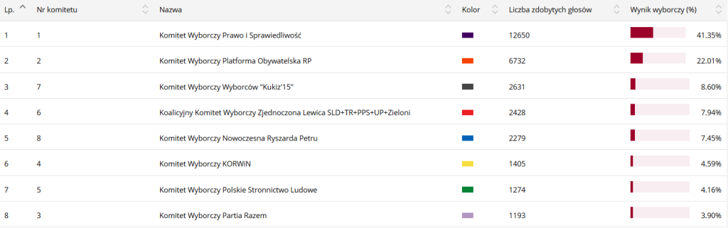 wyniki_wybory2015_powiat